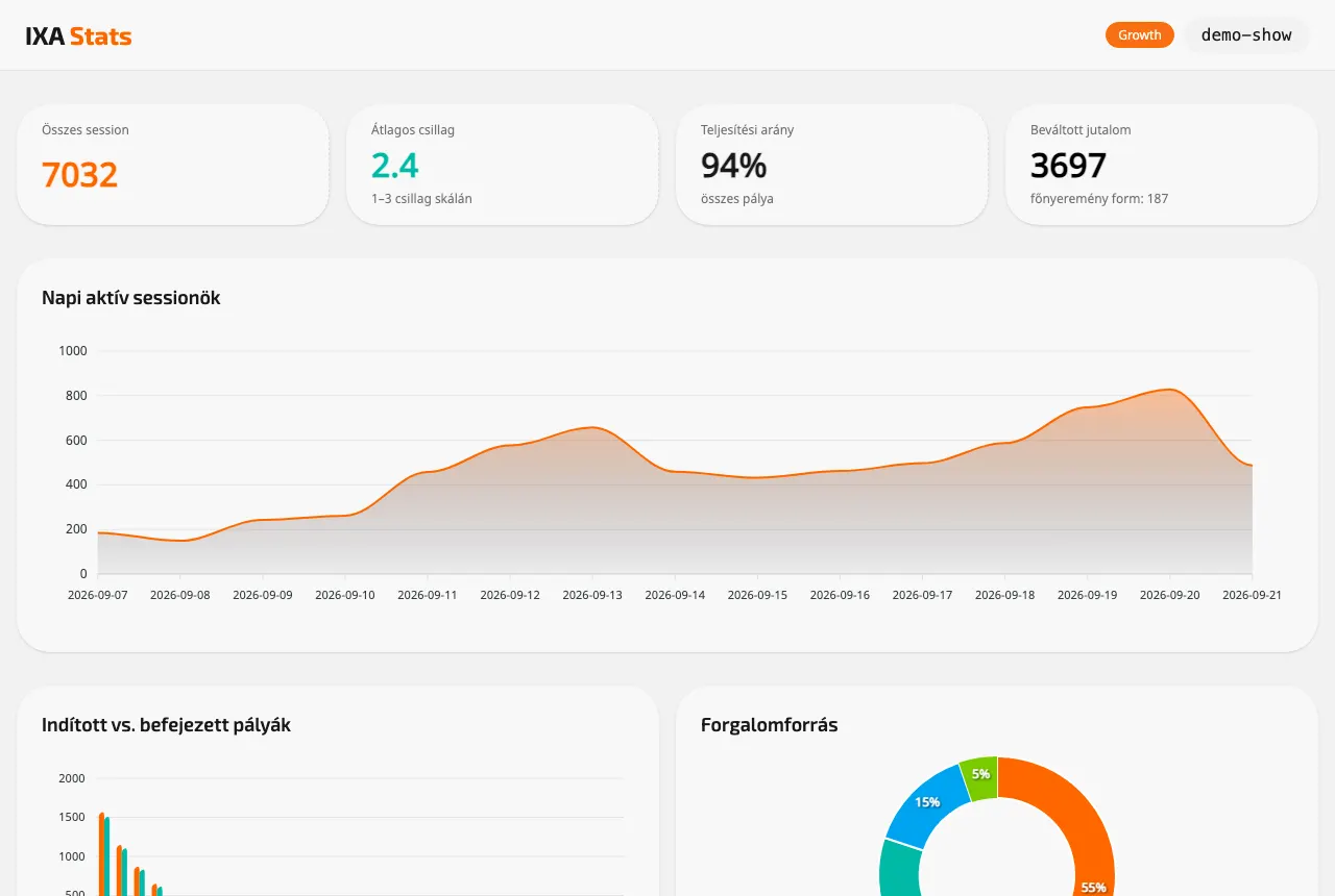 Az IXA stat dashboard: összes session, átlagos csillag, teljesítési arány, beváltott jutalmak és napi aktivitás grafikon